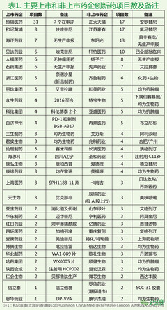 國(guó)內(nèi)上市與非上市藥企新藥研發(fā)能力比較分析